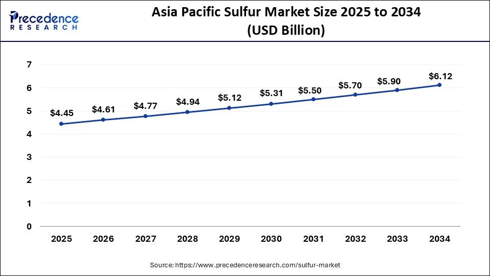 Asia Pacific Sulfur Market Size 2025 to 2034