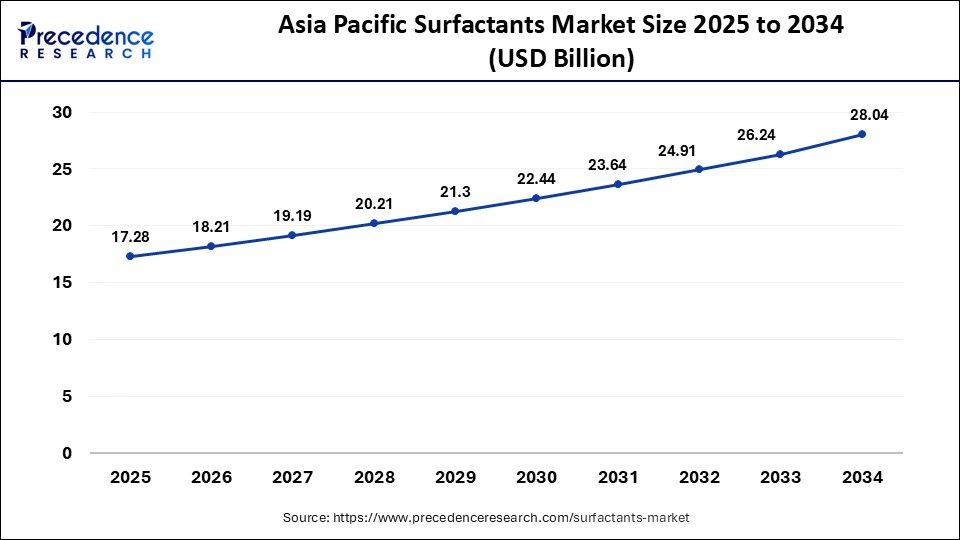 Asia Pacific Surfactants Market Size 2025 to 2034