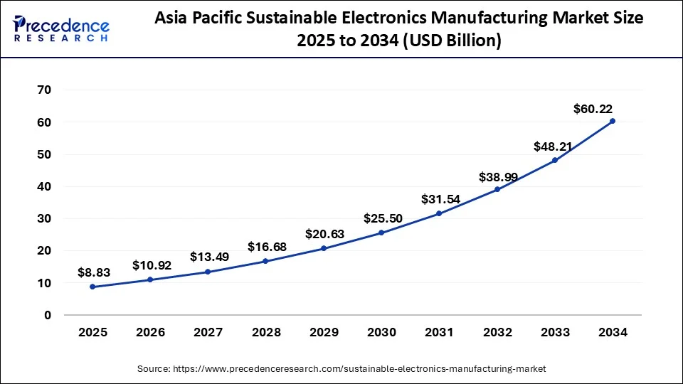 Asia Pacific Sustainable Electronics Manufacturing Market Size 2025 to 2034