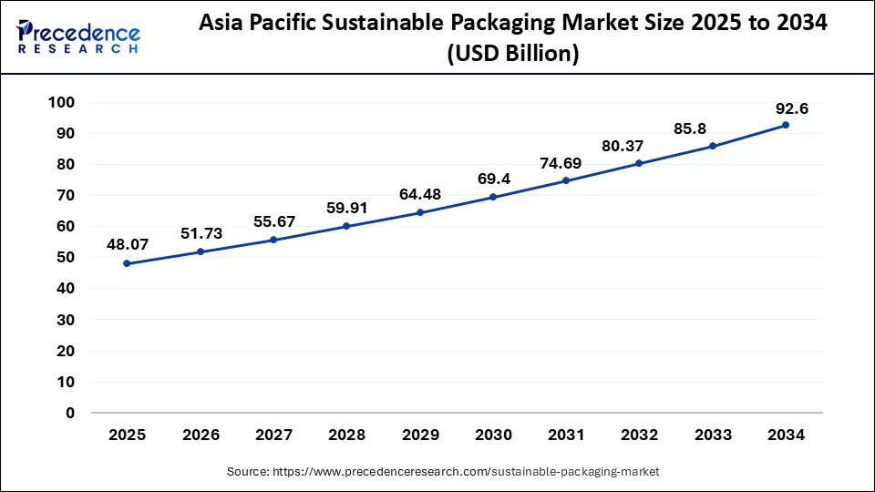 Asia Pacific Sustainable Packaging Market Size 2024 to 2033