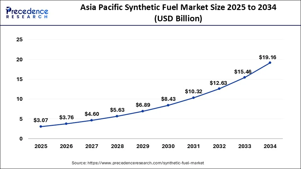 Asia Pacific Synthetic Fuel Market Size 2025 to 2034