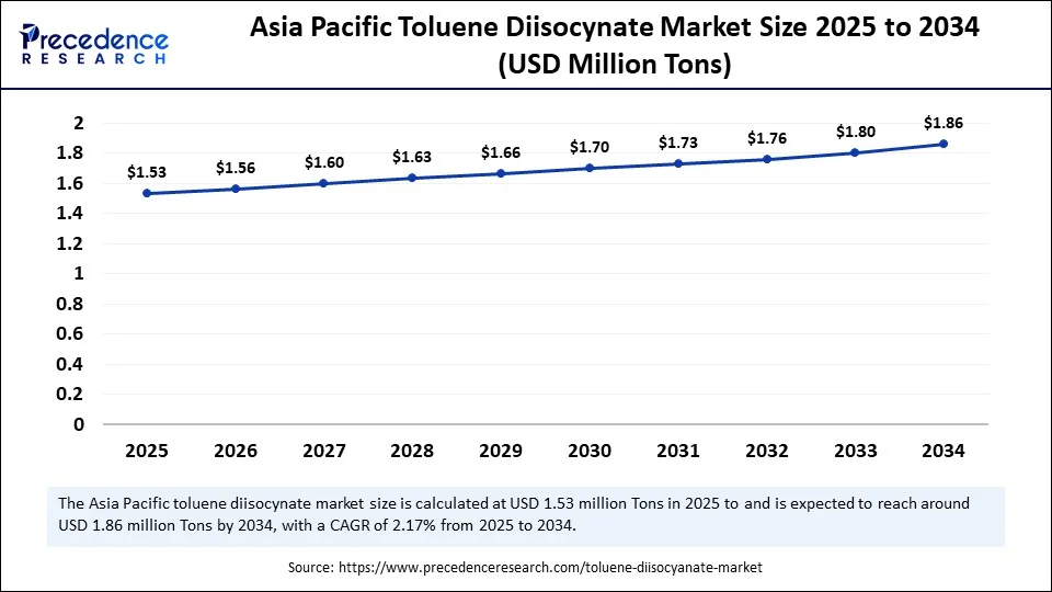 Asia Pacific Toluene Diisocynate Market Size 2025 to 2034
