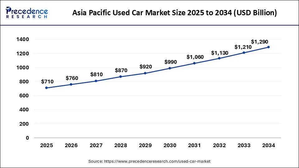 Asia Pacific Used Car Market Size 2025 to 2034