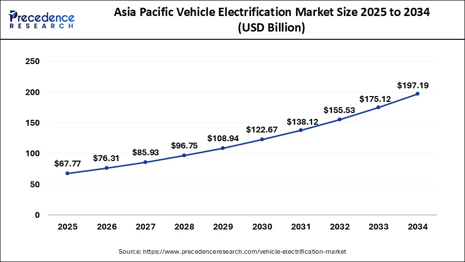 Asia Pacific Vehicle Electrification Market Size 2025 to 2034