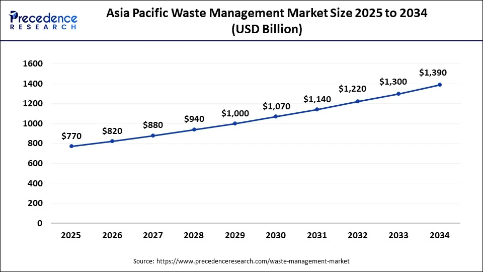 Asia Pacific waste management market size forecast bar chart (20252034) showing growth from USD 770 Bn to USD 1,390 Bn at 6.80% CAGR  Precedence Research