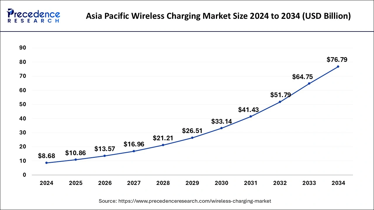Asia Pacific Wireless Charging Market Size 2025 to 2034