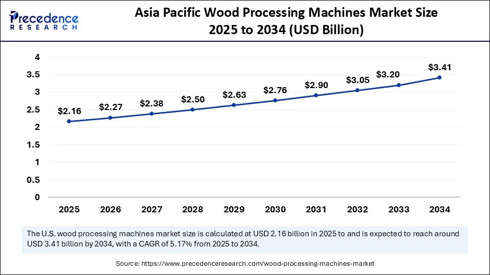 Asia Pacific Wood Processing Machines Market Size 2025 to 2034