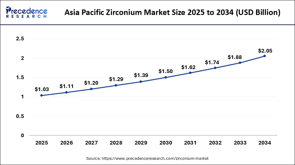Asia Pacific Zirconium Market Size 2025 To 2034