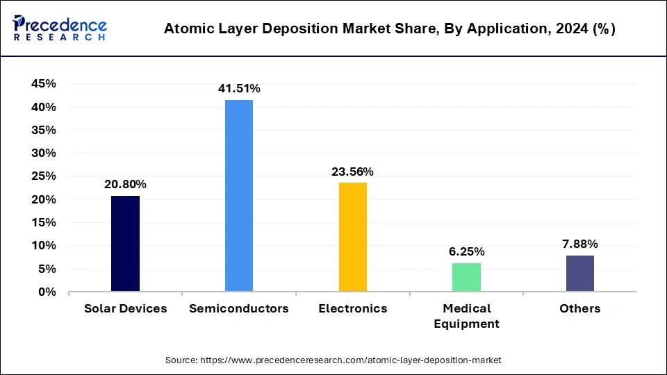Atomic Layer Deposition Market Share, By Application, 2024 (%)