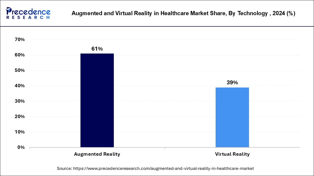 Augmented and Virtual Reality in Healthcare Market Share, By Technology , 2024 (%)