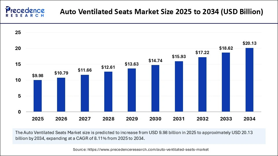 Auto Ventilated Seats Market Size 2025 to 2034