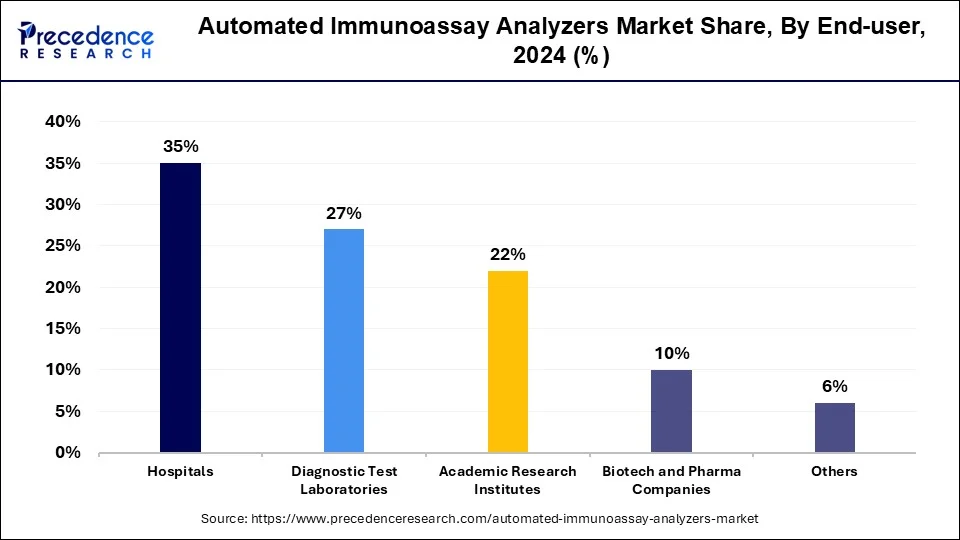 Automated Immunoassay Analyzers Market Share, By End User, 2024(%)