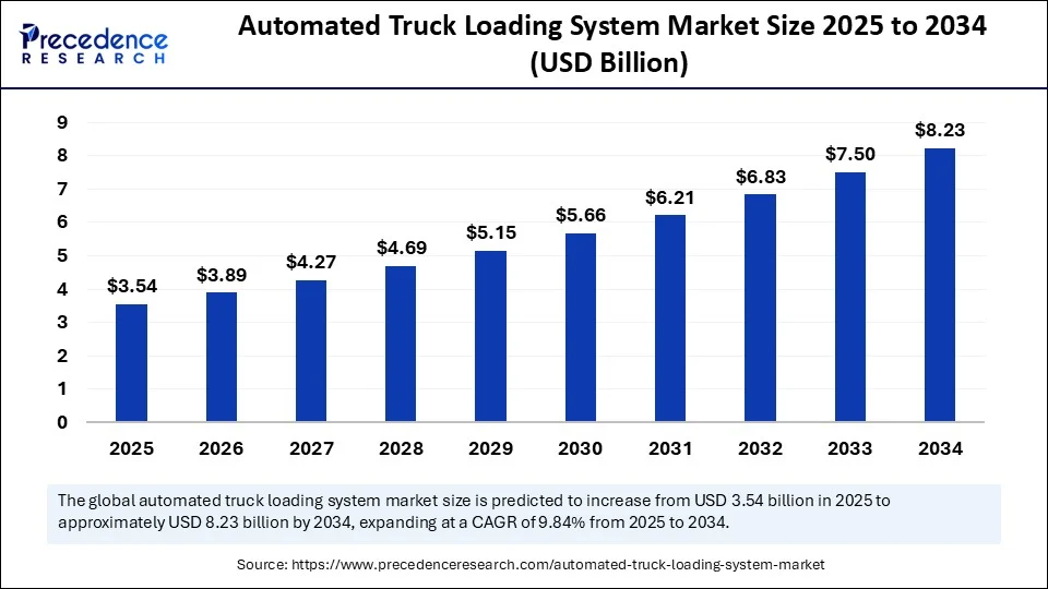 Automated Truck Loading System Market Size 2025 to 2034