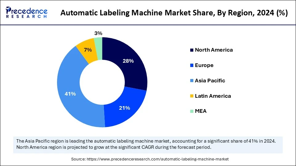 Automatic Labeling Machine Market Share, By Region, 2024 (%)