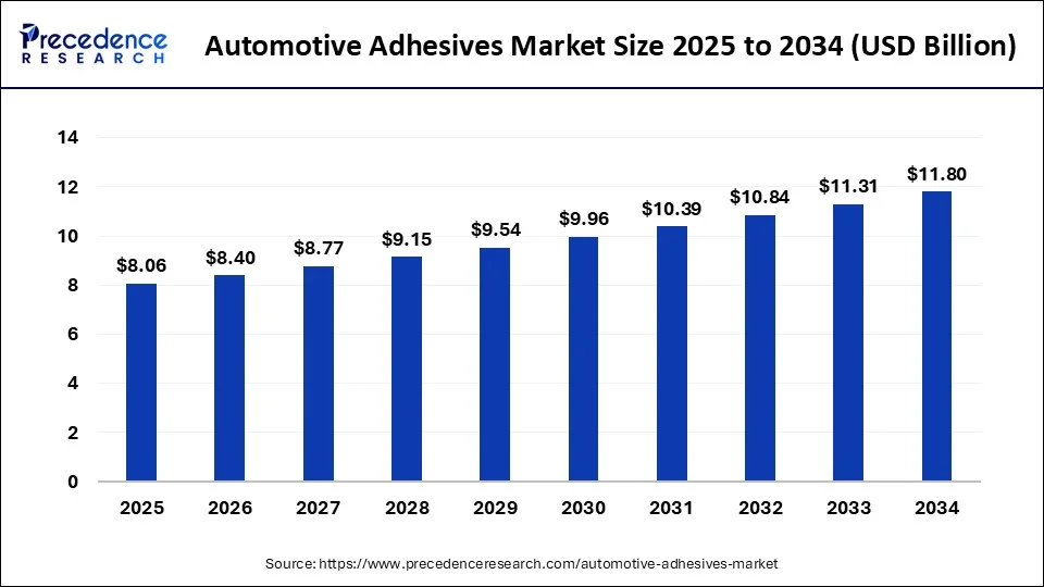 Automotive Adhesives Market Size 2025 to 2034