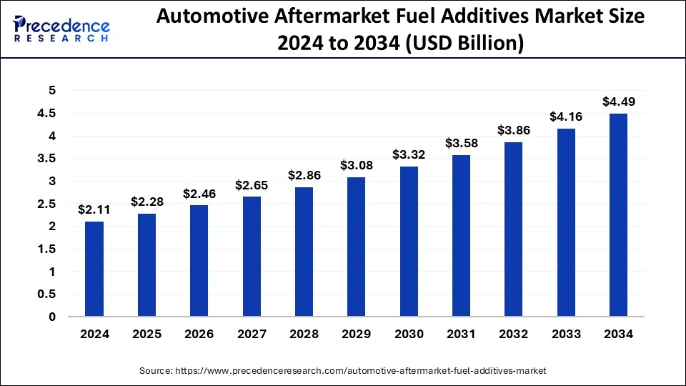 Automotive Aftermarket Fuel Additives Market Size 2025 To 2034
