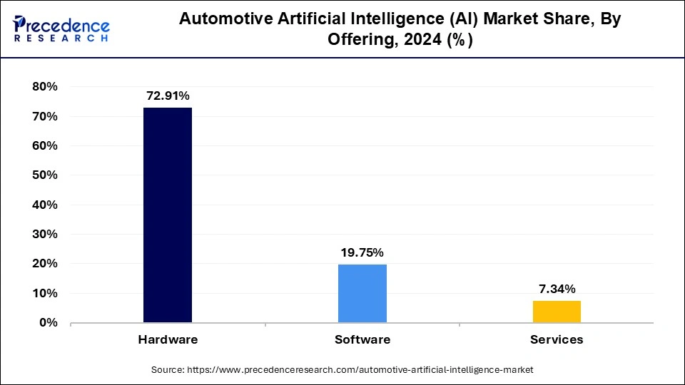 Automotive Artificial Intelligence Market Share, By Offering, 2024 (%)