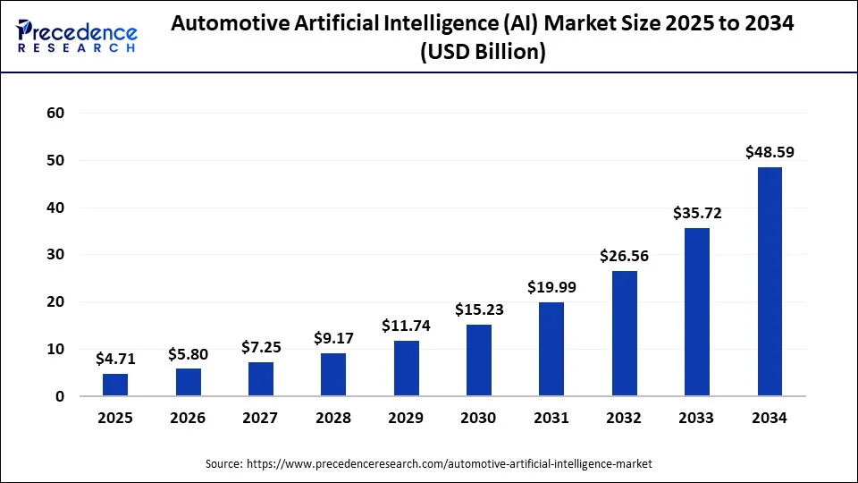 Automotive Artificial Intelligence Market Size 2025 To 2034