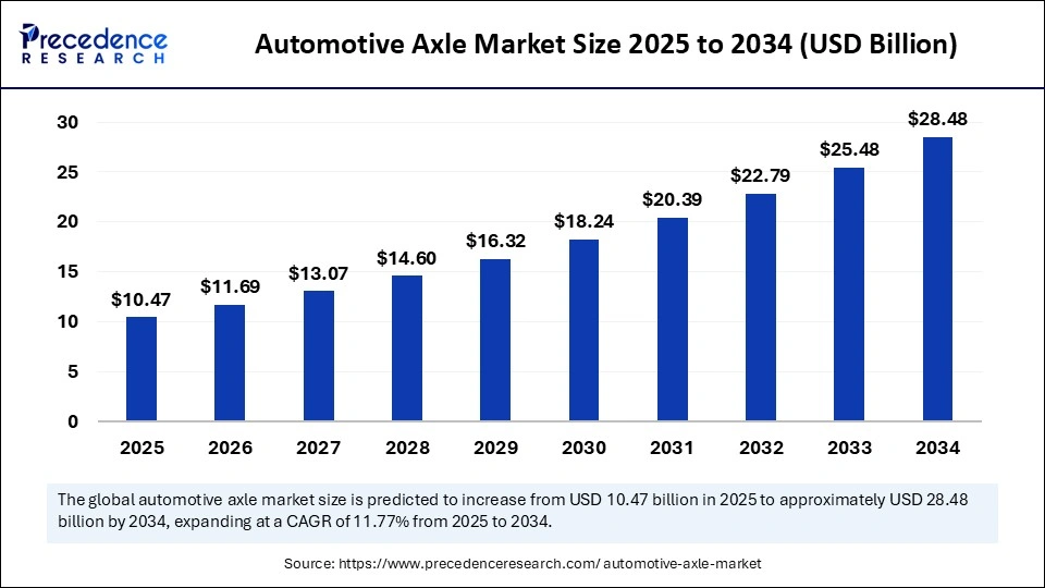 Automotive Axle Market Size 2025 to 2034
