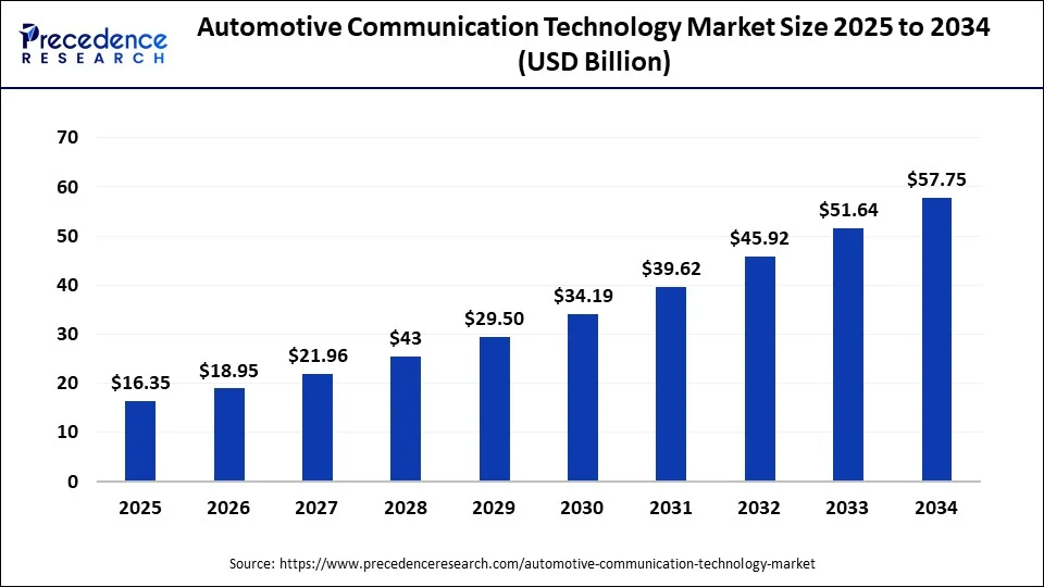 Automotive Communication Technology Market Size 2025 to 2034