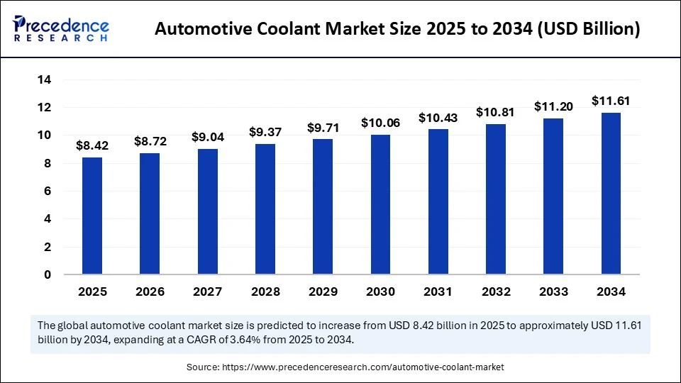 Automotive Coolant Market Size 2025 to 2034 