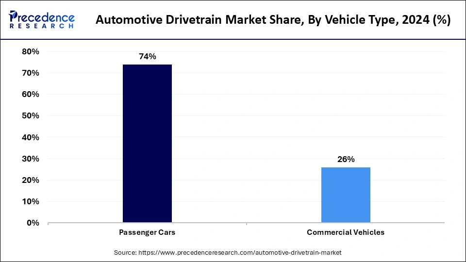 Automotive Drivetrain Market Share, By Vehicle Type, 2024 (%)