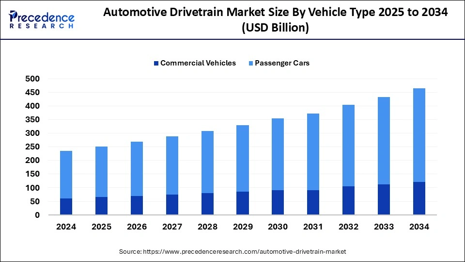 Bar chart showing growth in automotive drivetrain market (20242034) by vehicle type, with passenger cars leading over commercial vehicles.
