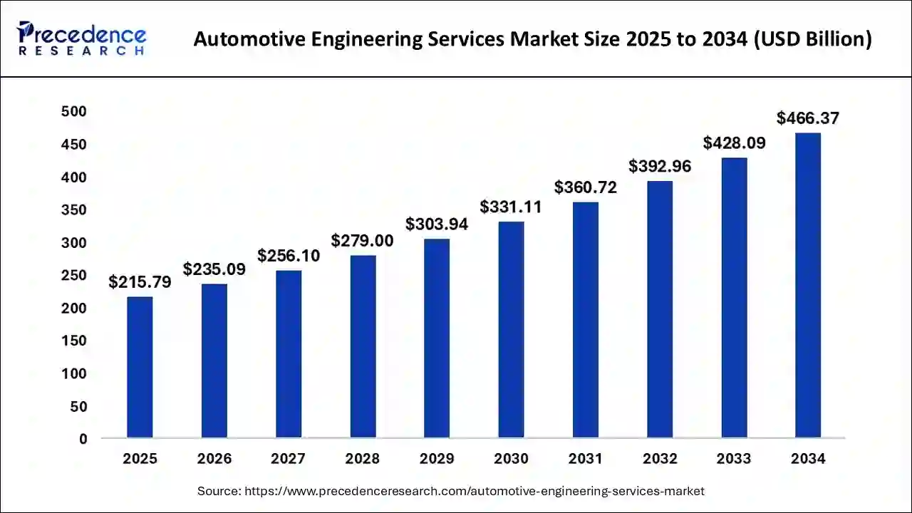Automotive Engineering Services Market Size 2025 to 2034