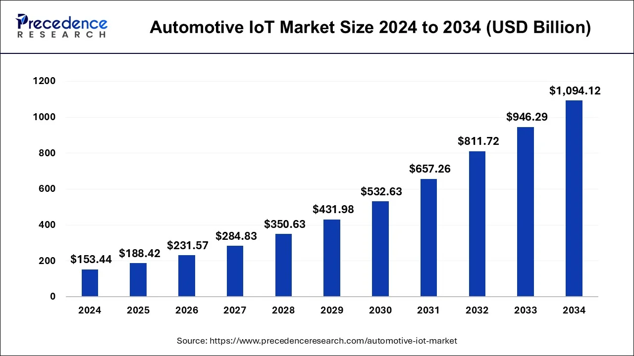Automotive IoT Market Size 2025 To 2034