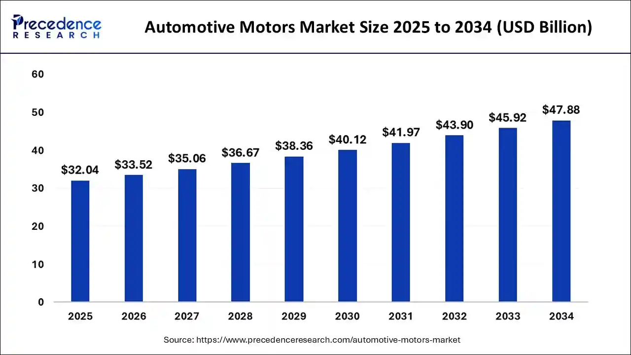 Automotive Motors Market Size 2025 to 2034