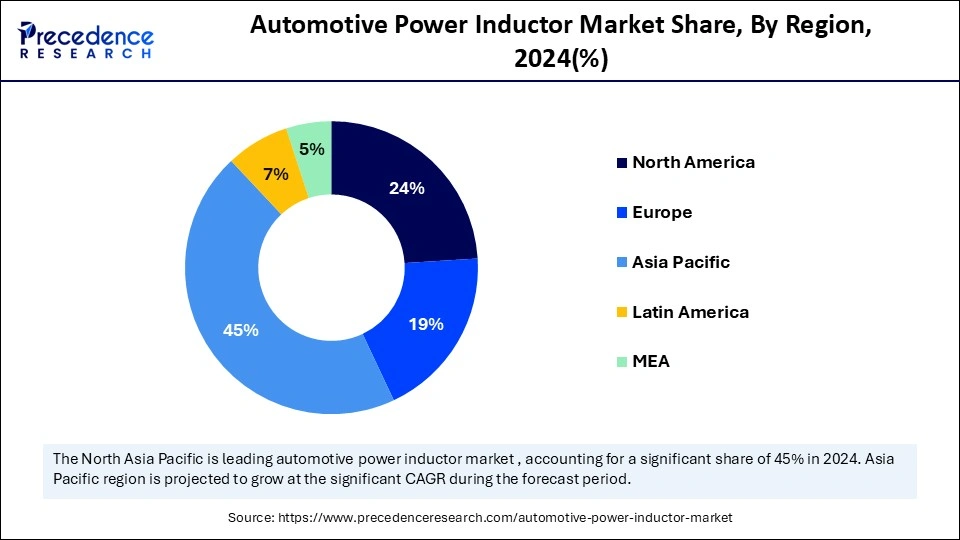 Automotive Power Inductor Market Share, By Region, 2024 (%)