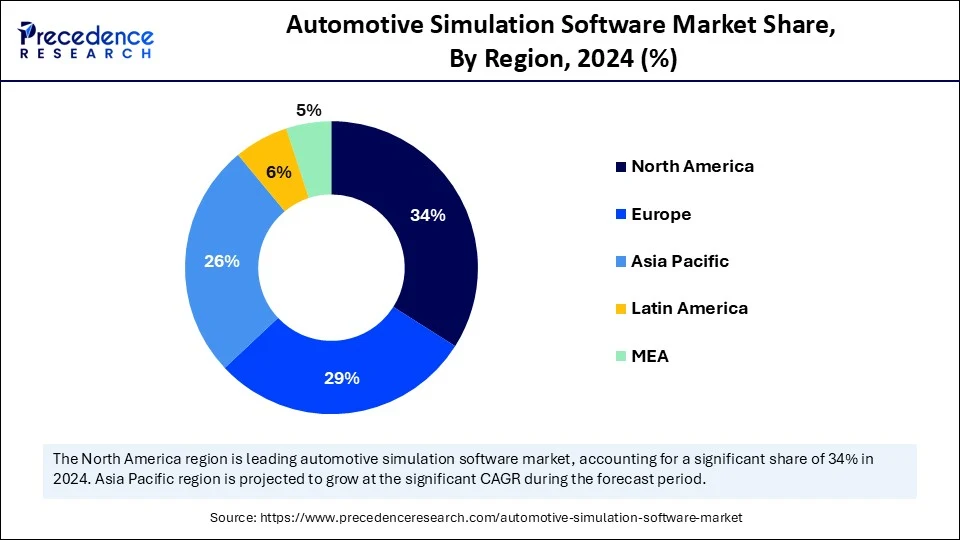 Automotive Simulation Software Market Share, By Region, 2024 (%)