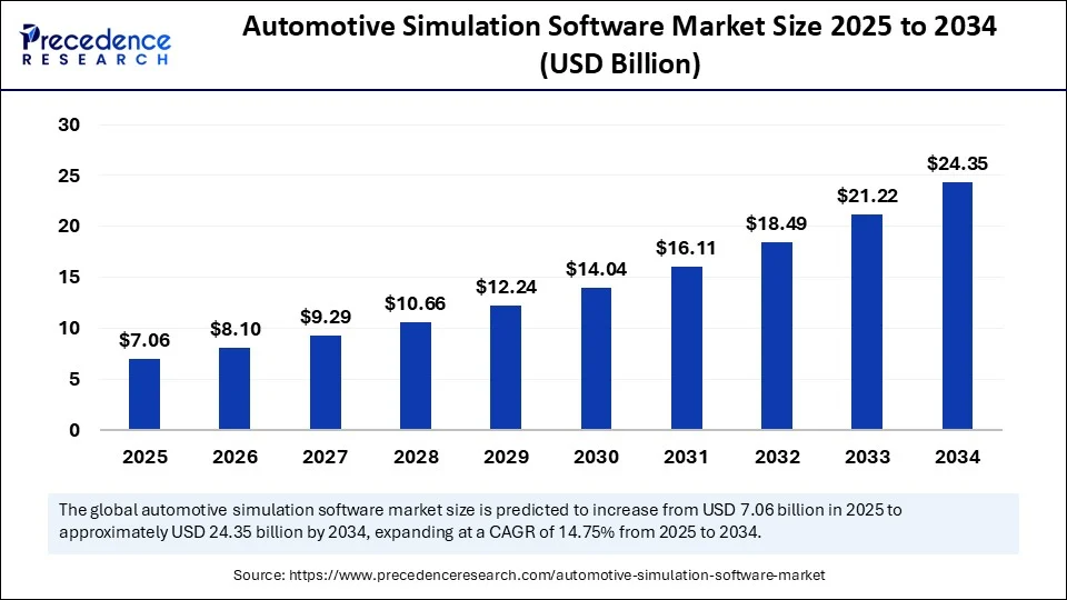 Automotive Simulation Software Market  Size 2025 to 2034