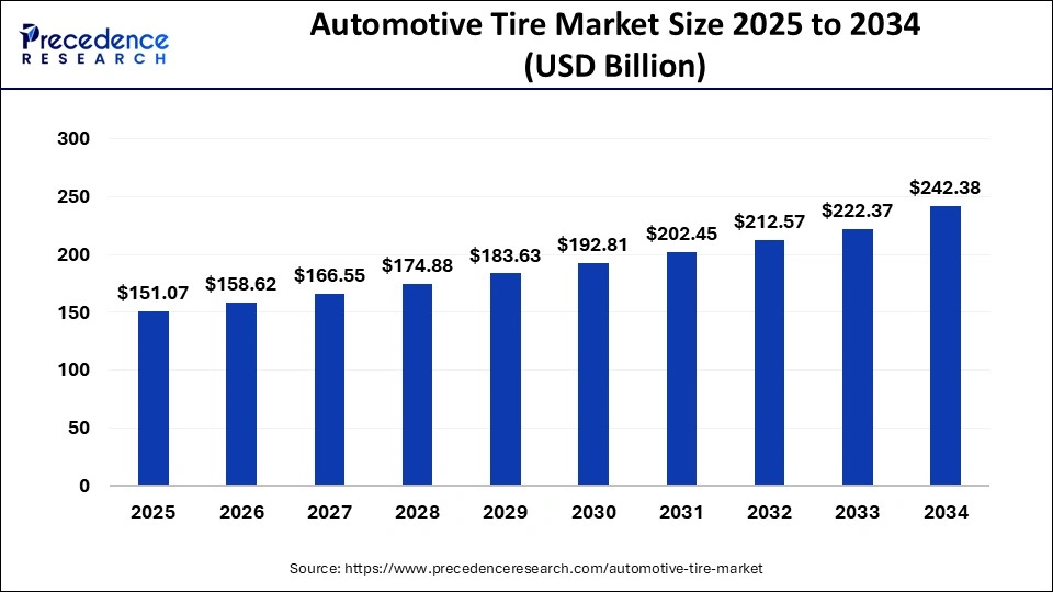 Global automotive tire market size forecast bar chart (2025–2034) showing growth from USD 151.07 Bn to USD 242.38 Bn at 4.91% CAGR – Precedence Research
