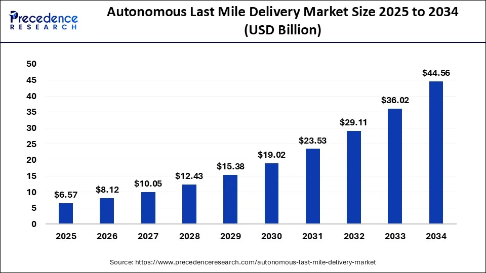 Autonomous Last Mile Delivery Market Size 2025 To 2034