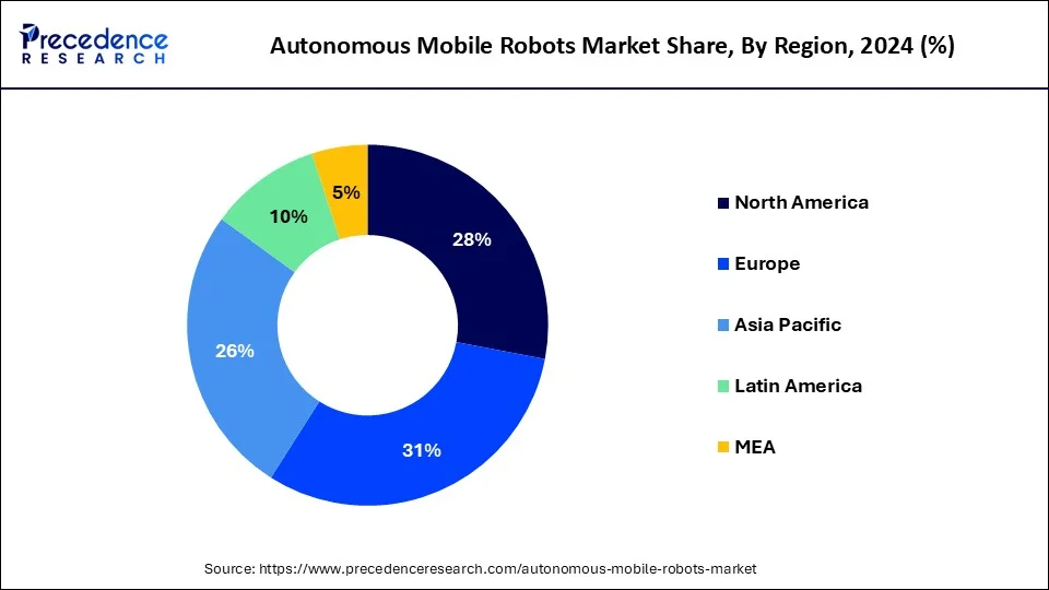 Autonomous Mobile Robots Market Share, By Region, 2024 (%)