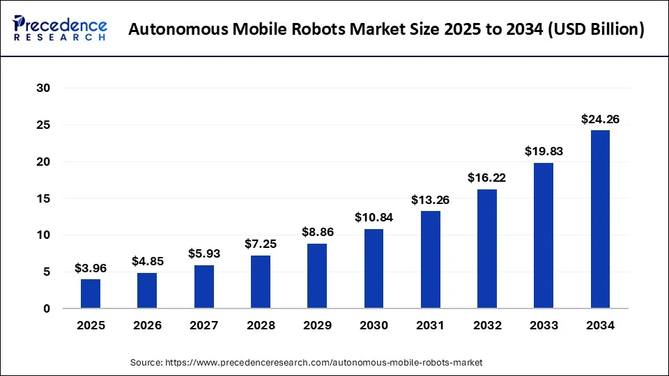 Autonomous Mobile Robots Market Size 2025 to 2034