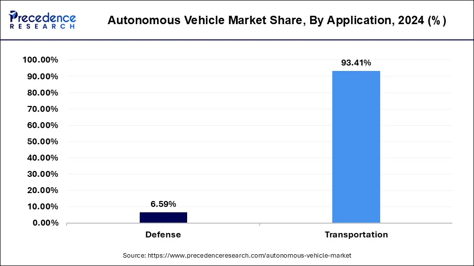 Autonomous Vehicle Market Share, By Application, 2024 (%)