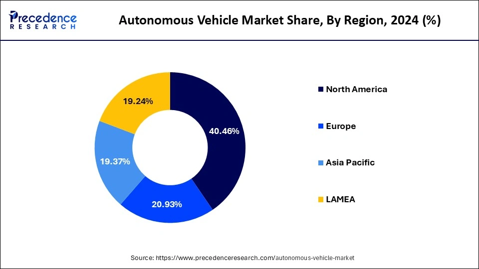 Autonomous Vehicle Market Share, By Region, 2024 (%)