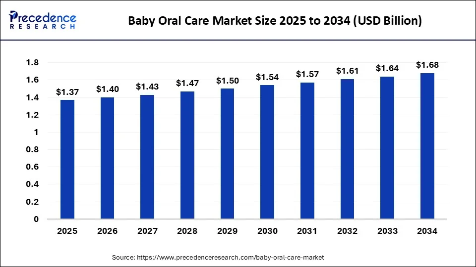 Baby Oral Care Market Size 2025 to 2034