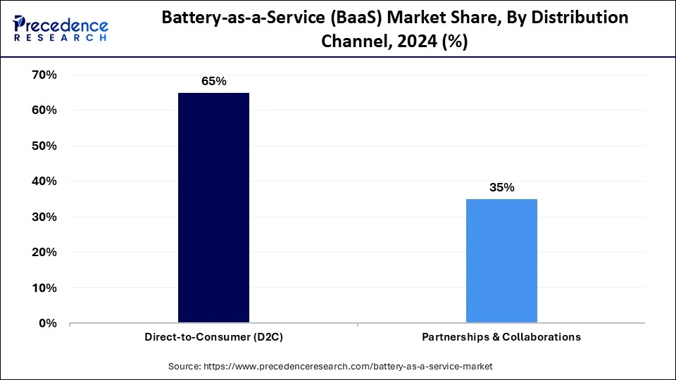 https://www.precedenceresearch.com/insightimg/battery-as-a-service-market-share-by-distribution-channel.webp