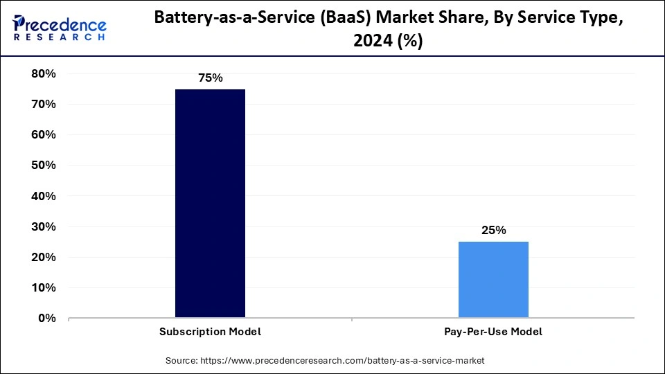 Battery-as-a-Service (BaaS) Market Share, By Service Type, 2024 (%)