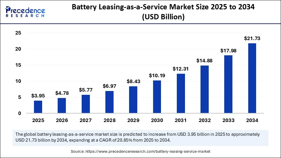 Battery Leasing-as-a-Service Market Size 2025 to 2034