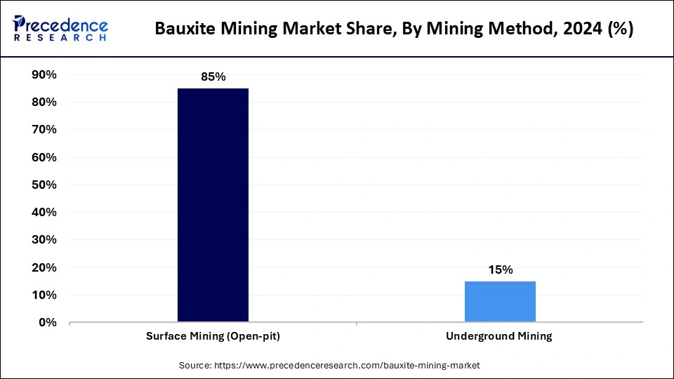 Bauxite Mining Market Share, By Mining Method, 2024 (%)