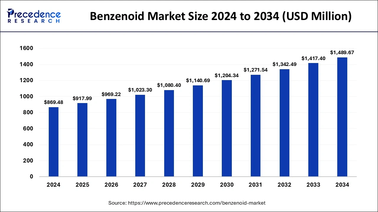 Benzenoid Market Size 2025 to 2034