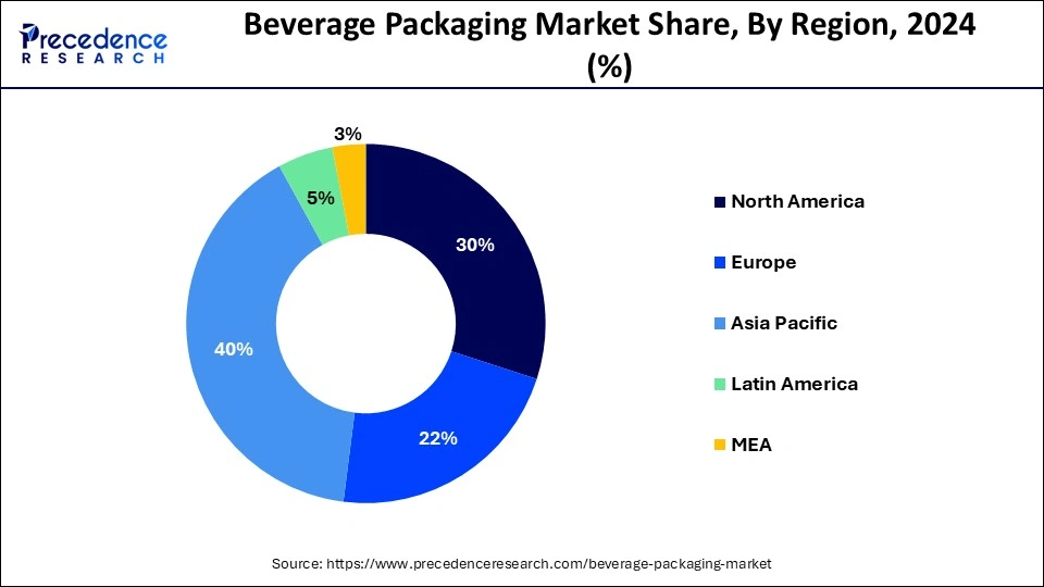 Beverage Packaging Market Share, By Region, 2024 (%)