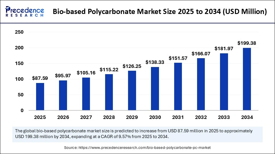 Bio-based Polycarbonate Market Size 2025 to 2034