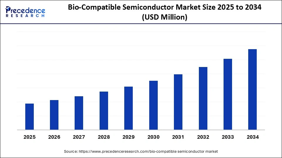 Bio-Compatible Semiconductor Market Size 2025 to 2034