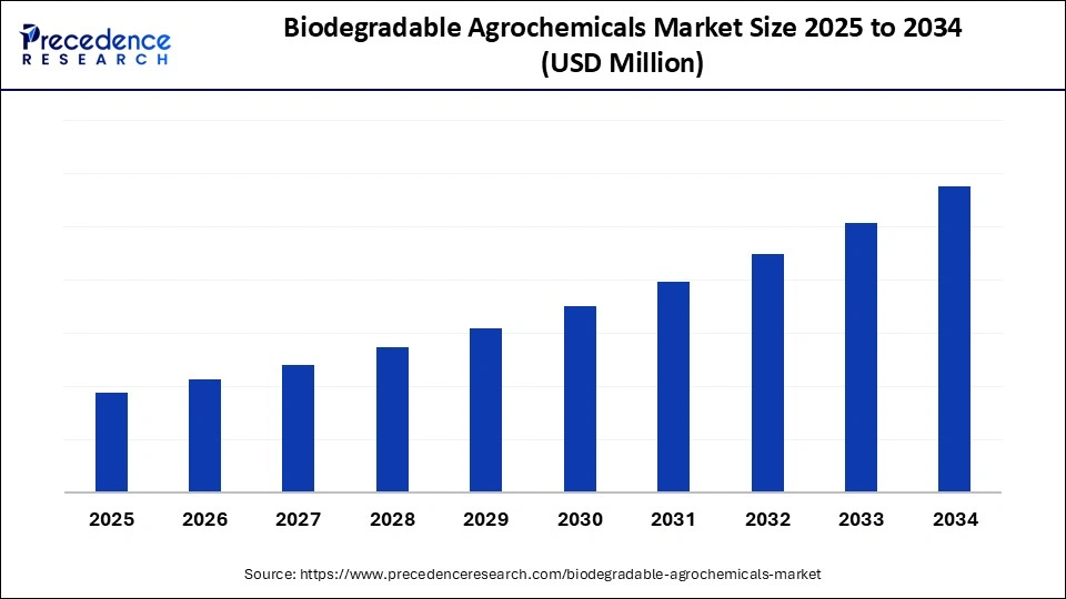 Biodegradable Agrochemicals Market Size 2025 to 2034