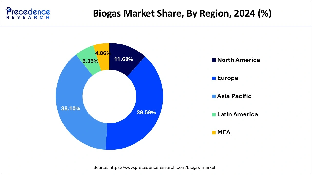 Biogas Market Share, By Region, 2024 (%)